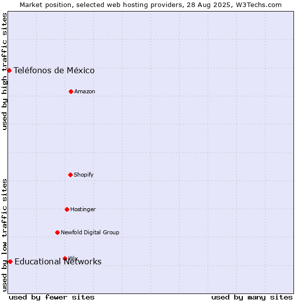 Market position of Educational Networks vs. Teléfonos de México