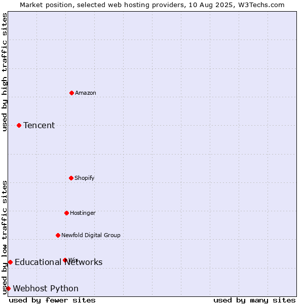 Market position of Tencent vs. Educational Networks vs. Webhost Python