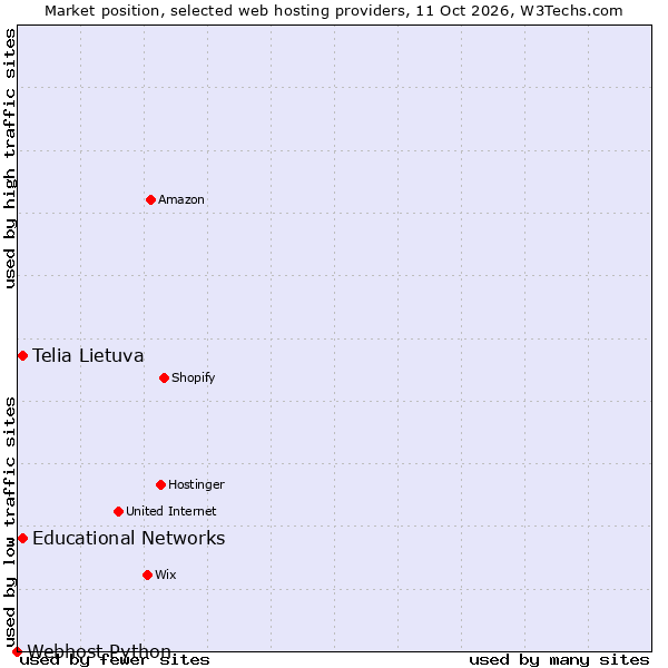 Market position of Telia Lietuva vs. Educational Networks vs. Webhost Python