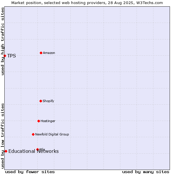 Market position of Educational Networks vs. TPS