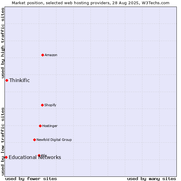 Market position of Thinkific vs. Educational Networks