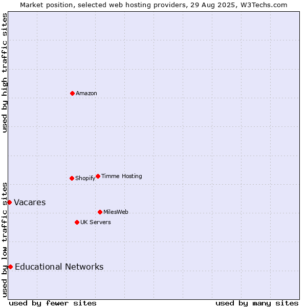 Market position of Educational Networks vs. Vacares