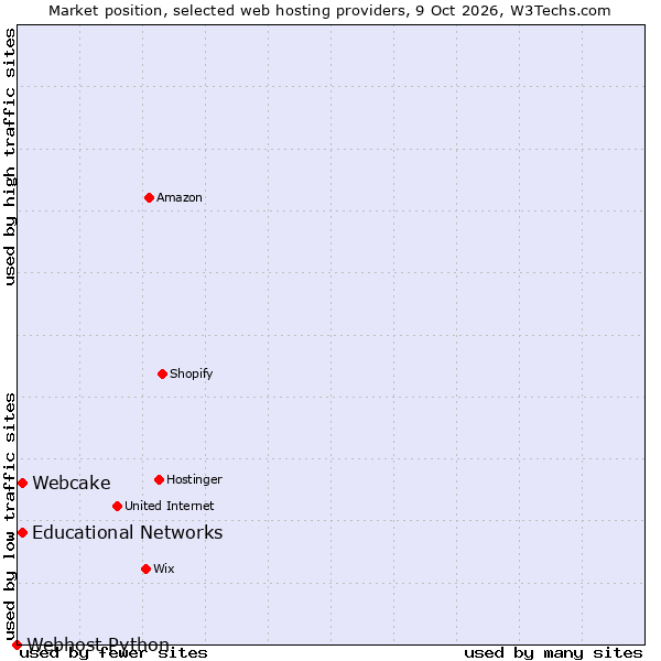 Market position of Webcake vs. Educational Networks vs. Webhost Python