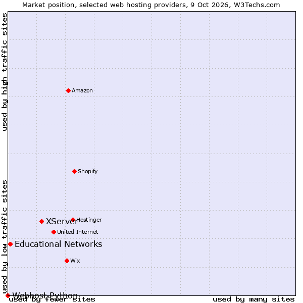 Market position of XServer vs. Educational Networks vs. Webhost Python