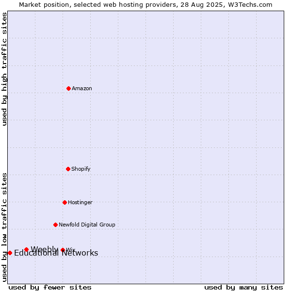 Market position of Weebly vs. Educational Networks
