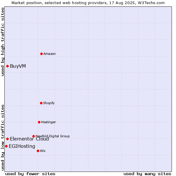 Market position of Elementor Cloud vs. BuyVM vs. EGIHosting