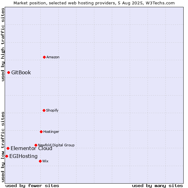 Market position of GitBook vs. Elementor Cloud vs. EGIHosting