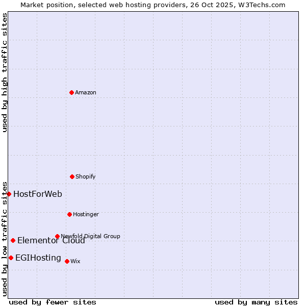 Market position of Elementor Cloud vs. EGIHosting vs. HostForWeb