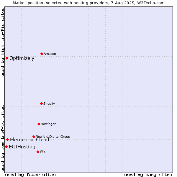 Market position of Elementor Cloud vs. Optimizely vs. EGIHosting