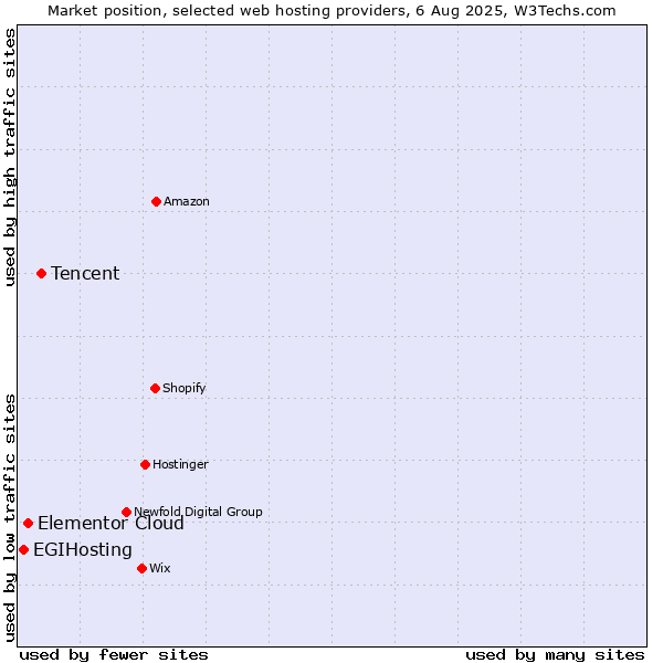 Market position of Tencent vs. Elementor Cloud vs. EGIHosting