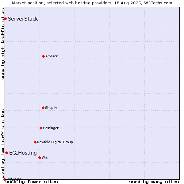 Market position of EGIHosting vs. ServerStack vs. eNom