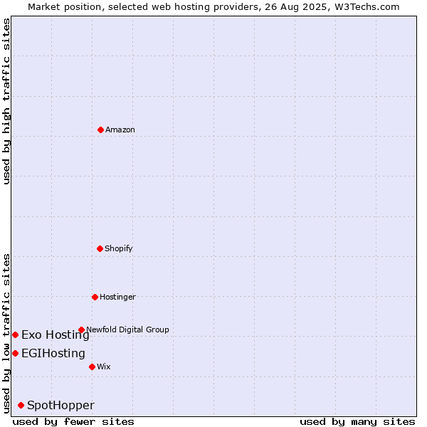 Market position of SpotHopper vs. EGIHosting vs. Exo Hosting
