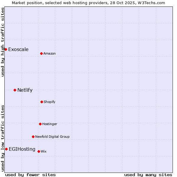 Market position of Netlify vs. EGIHosting vs. Exoscale