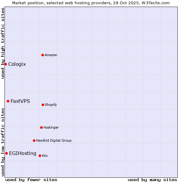 Market position of FastVPS vs. EGIHosting vs. Cologix
