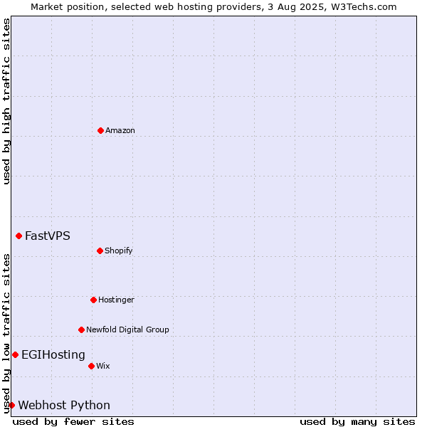 Market position of FastVPS vs. EGIHosting vs. Webhost Python