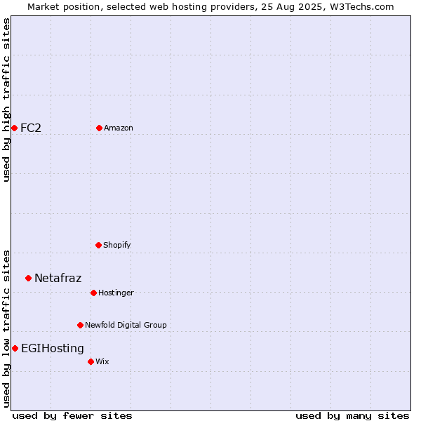 Market position of Netafraz vs. EGIHosting vs. FC2