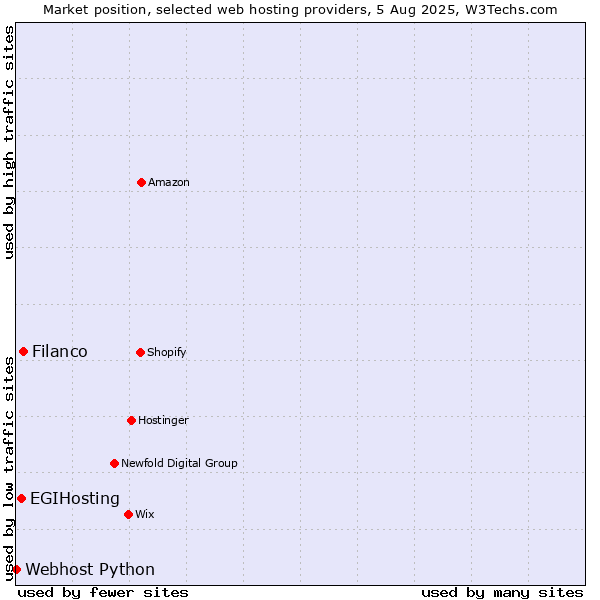 Market position of Filanco vs. EGIHosting vs. Webhost Python