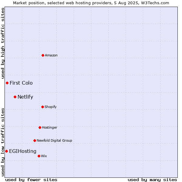 Market position of Netlify vs. First Colo vs. EGIHosting