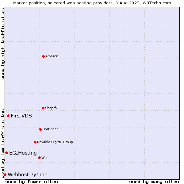 Market position of FirstVDS vs. EGIHosting vs. Webhost Python