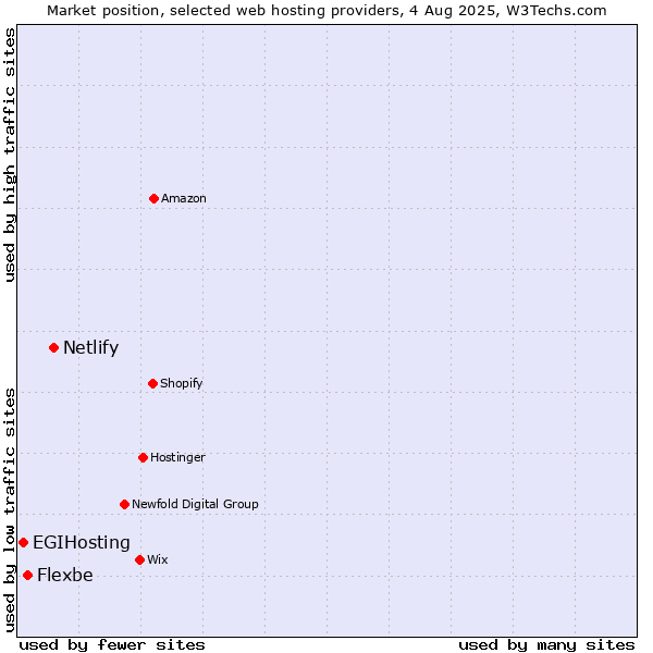 Market position of Netlify vs. Flexbe vs. EGIHosting