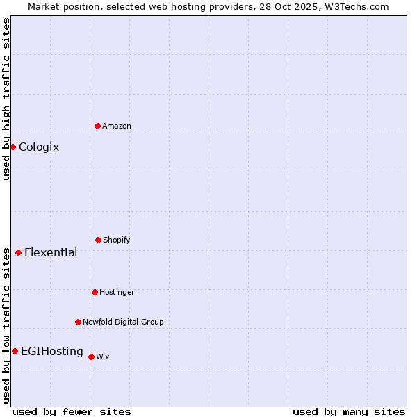 Market position of Flexential vs. EGIHosting vs. Cologix