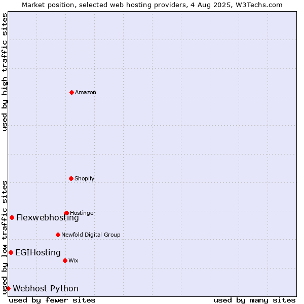 Market position of Flexwebhosting vs. EGIHosting vs. Webhost Python