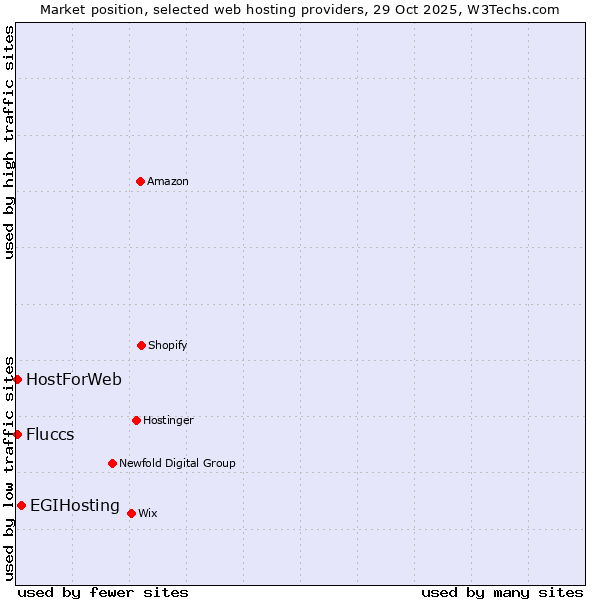 Market position of EGIHosting vs. HostForWeb vs. Fluccs