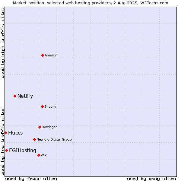 Market position of Netlify vs. EGIHosting vs. Fluccs