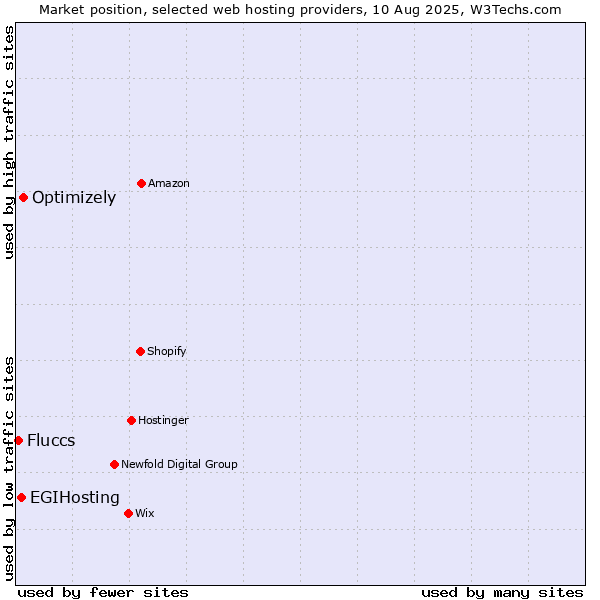 Market position of Optimizely vs. EGIHosting vs. Fluccs