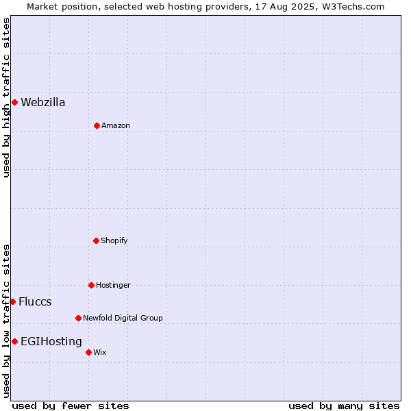 Market position of Webzilla vs. EGIHosting vs. Fluccs