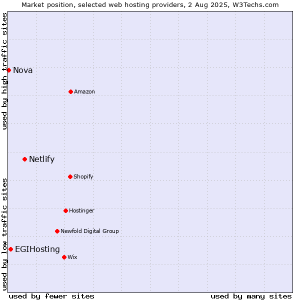Market position of Netlify vs. EGIHosting vs. Nova