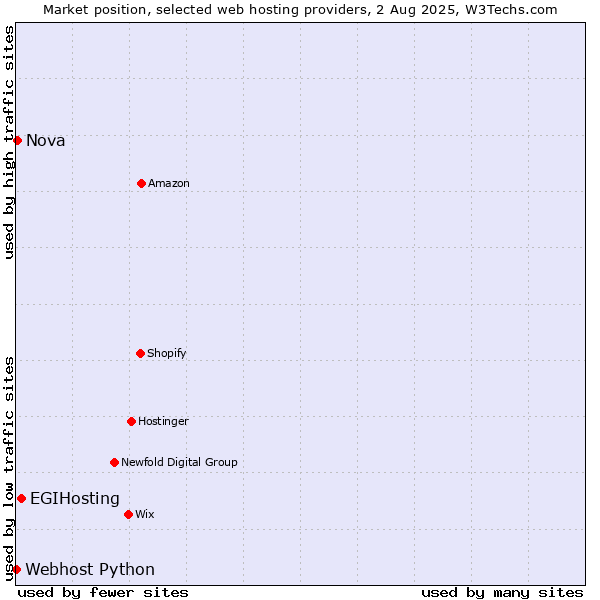 Market position of EGIHosting vs. Nova vs. Webhost Python