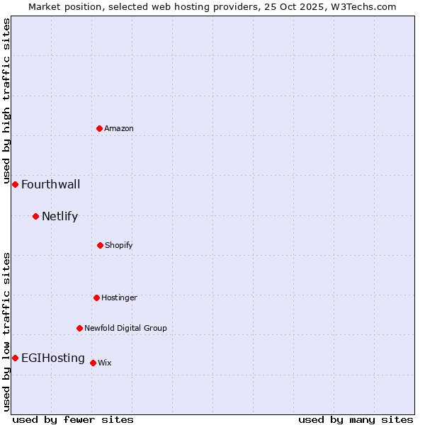 Market position of Netlify vs. EGIHosting vs. Fourthwall