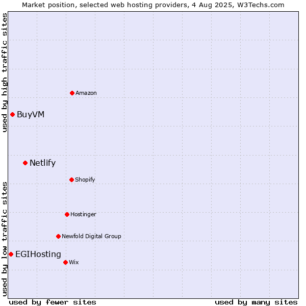 Market position of Netlify vs. BuyVM vs. EGIHosting