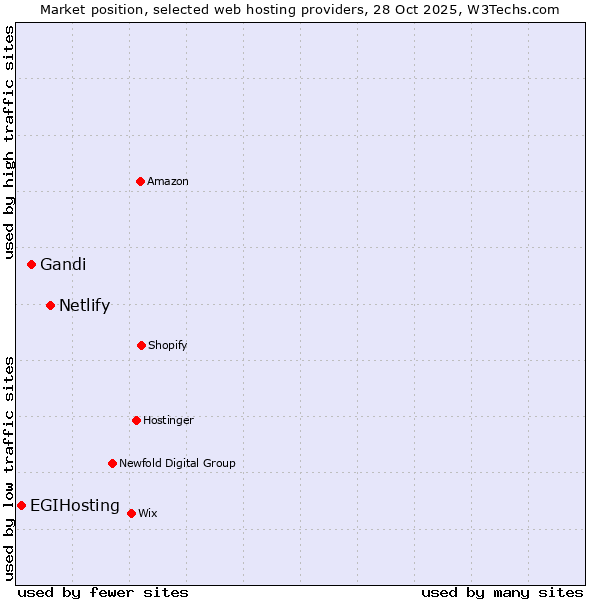 Market position of Netlify vs. Gandi vs. EGIHosting