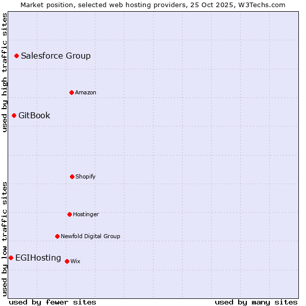 Market position of Salesforce Group vs. GitBook vs. EGIHosting