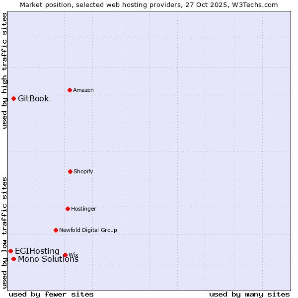 Market position of GitBook vs. Mono Solutions vs. EGIHosting