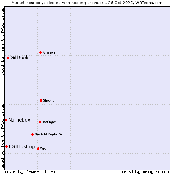 Market position of GitBook vs. EGIHosting vs. Namebox