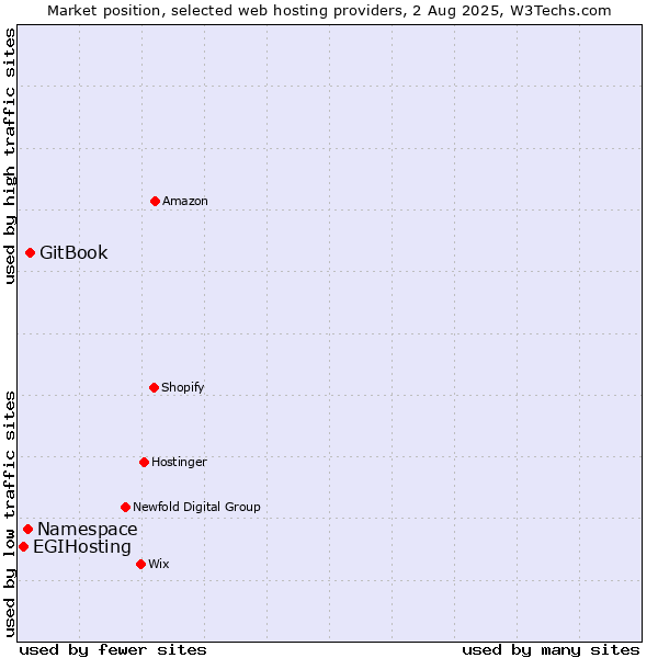 Market position of GitBook vs. Namespace vs. EGIHosting