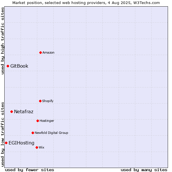 Market position of Netafraz vs. GitBook vs. EGIHosting