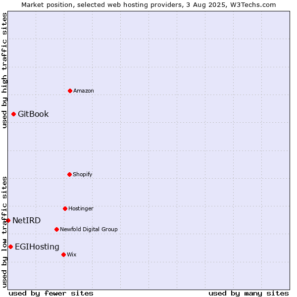 Market position of GitBook vs. EGIHosting vs. NetIRD