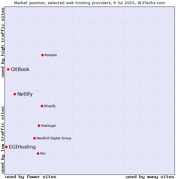 Market position of Netlify vs. GitBook vs. EGIHosting