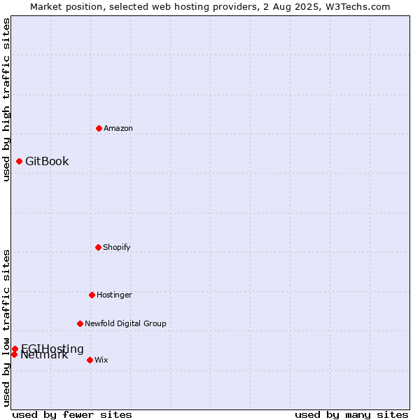 Market position of GitBook vs. EGIHosting vs. Netmark
