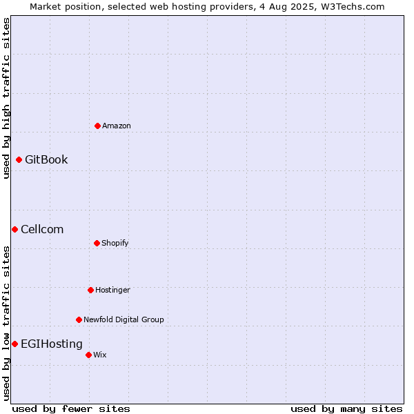 Market position of GitBook vs. Cellcom vs. EGIHosting