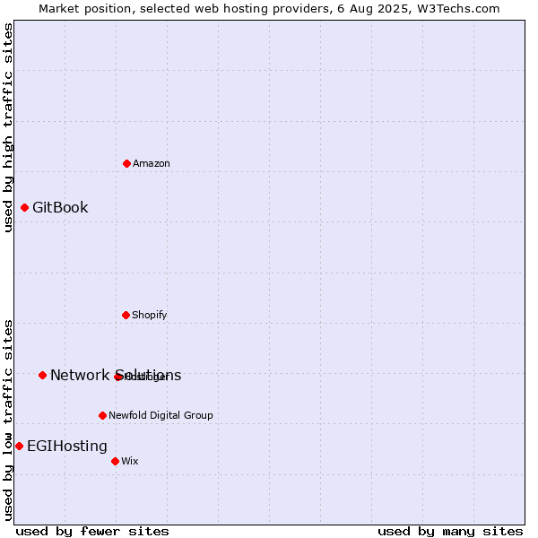 Market position of Network Solutions vs. GitBook vs. EGIHosting