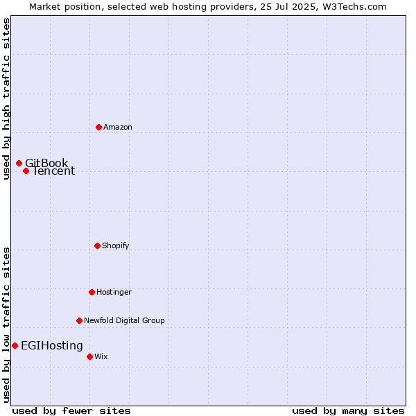 Market position of Tencent vs. GitBook vs. EGIHosting