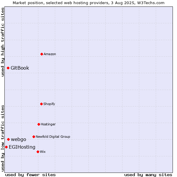 Market position of webgo vs. GitBook vs. EGIHosting