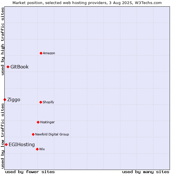 Market position of GitBook vs. EGIHosting vs. Ziggo