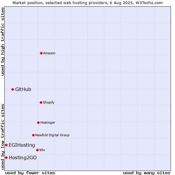Market position of GitHub vs. Hosting2GO vs. EGIHosting