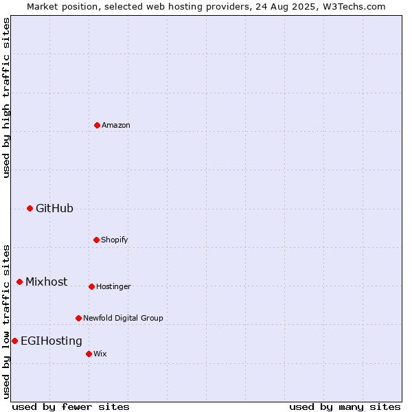 Market position of GitHub vs. Mixhost vs. EGIHosting